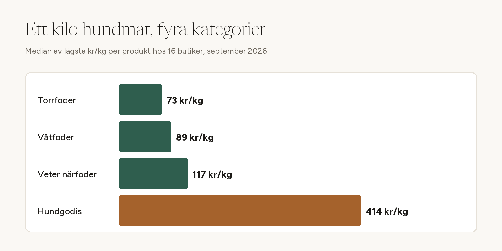 Fyra staplar med median kr/kg för torrfoder, våtfoder, veterinärfoder och hundgodis