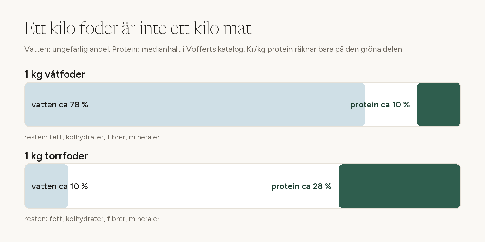 Vatten- och proteinandel i våtfoder och torrfoder